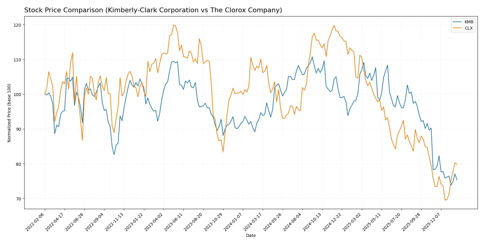 stock price comparison