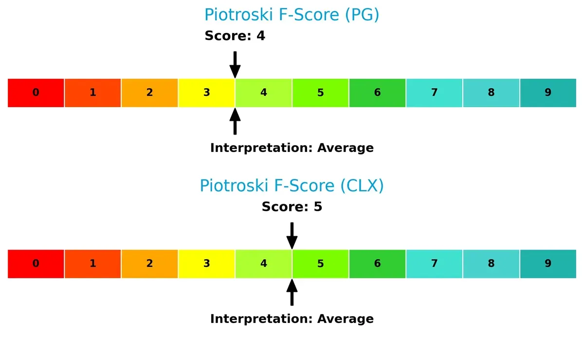 piotroski f score comparison