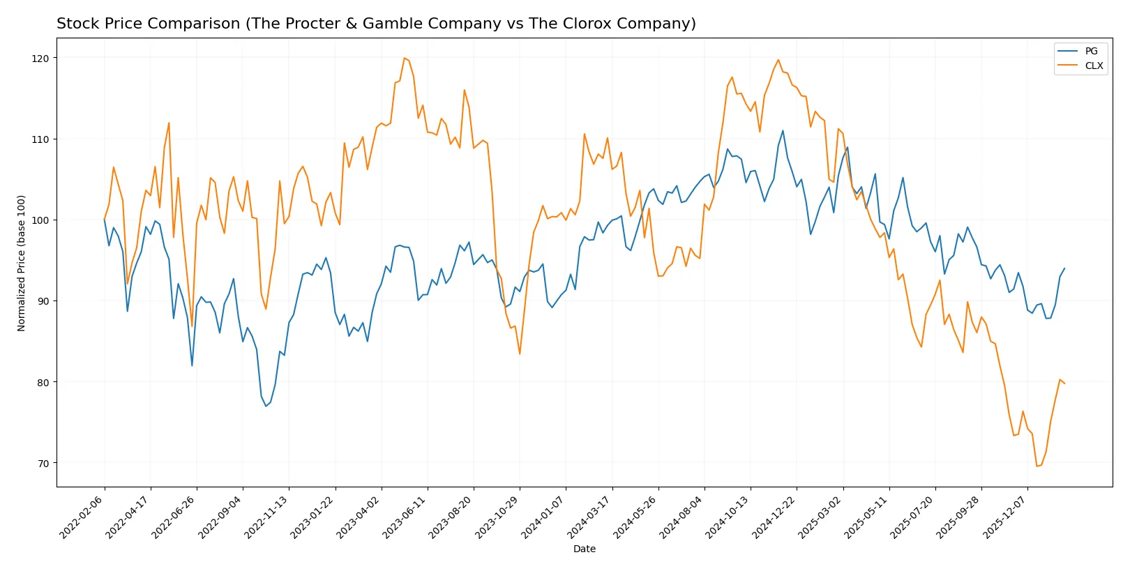 stock price comparison