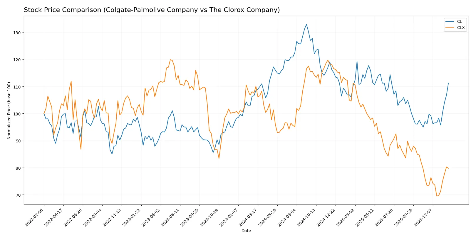 stock price comparison