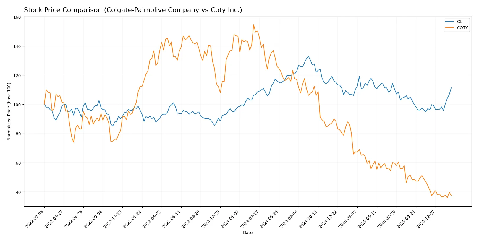 stock price comparison