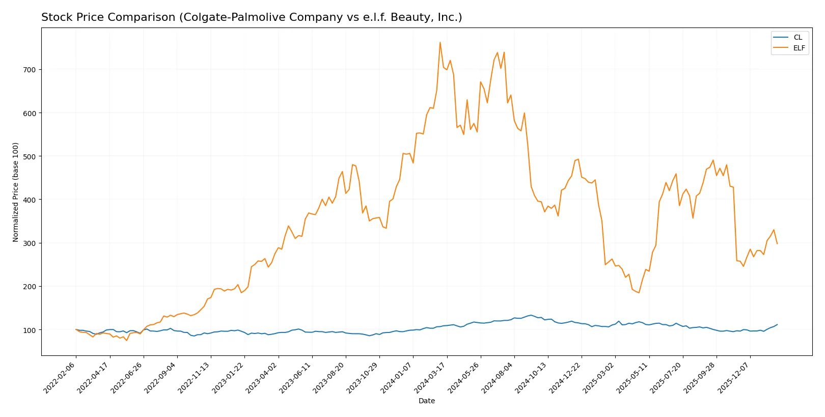 stock price comparison