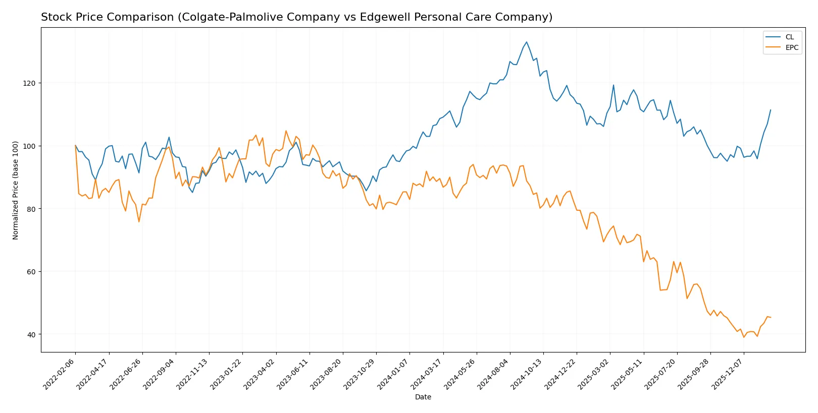 stock price comparison