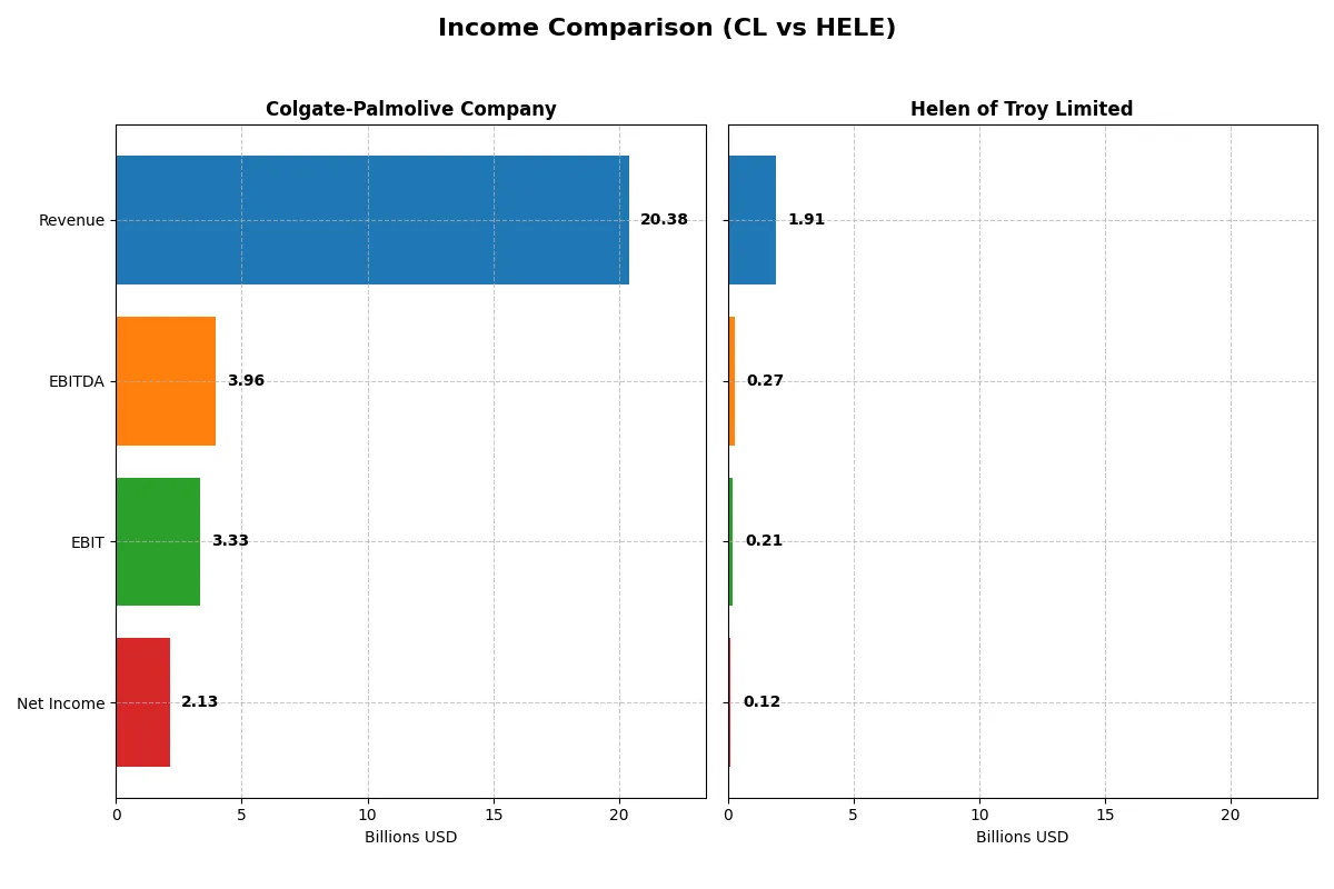 income comparison