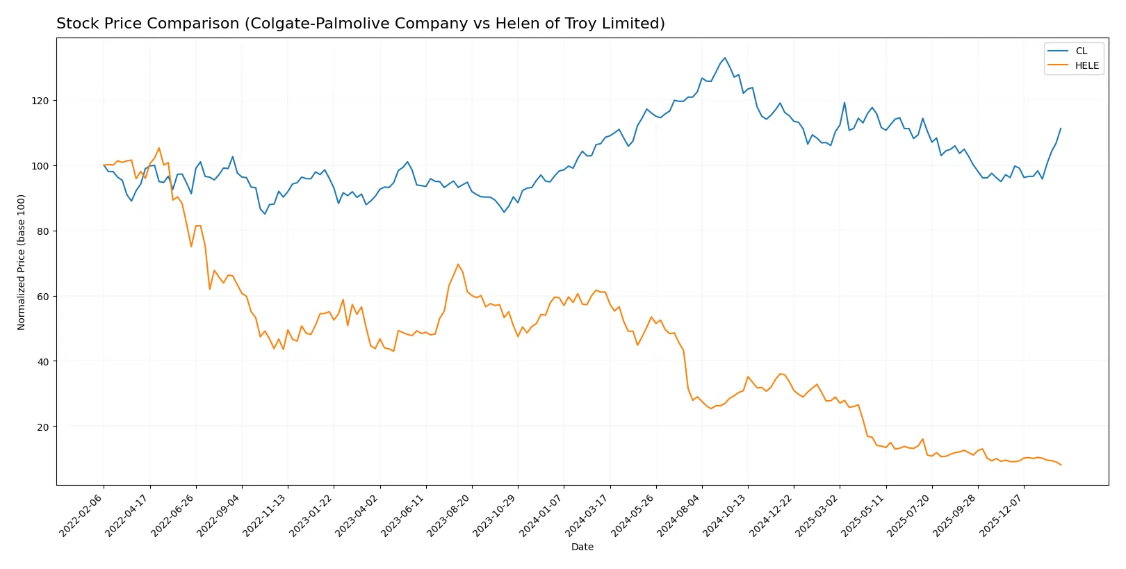 stock price comparison