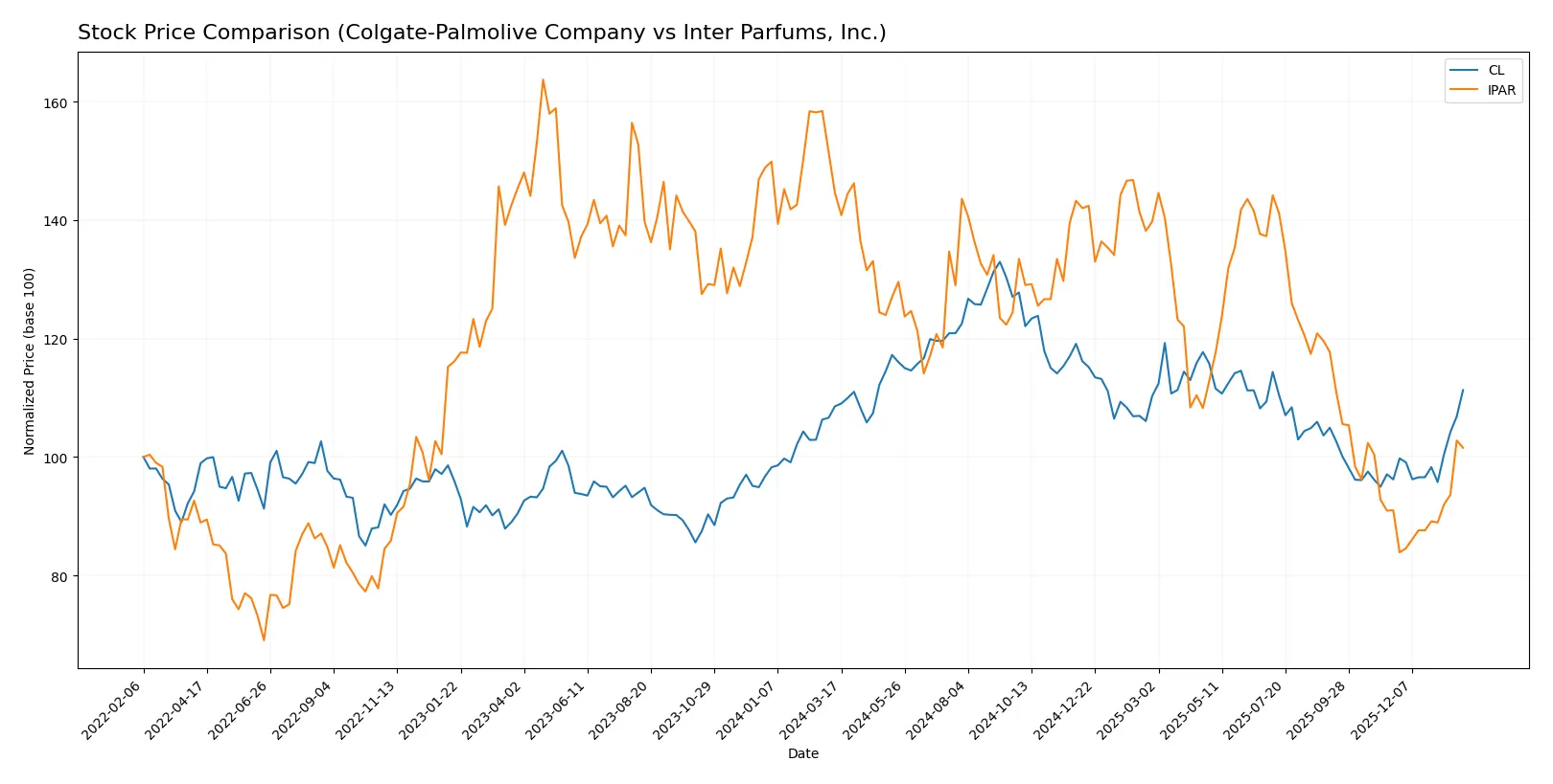 stock price comparison