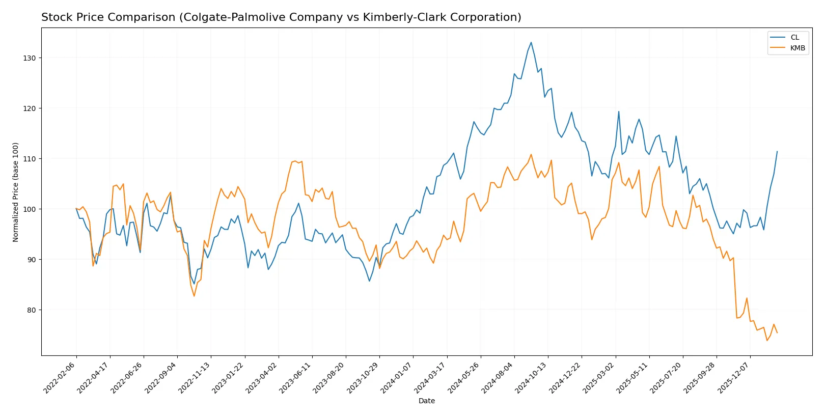 stock price comparison