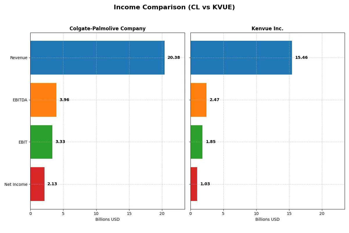 income comparison