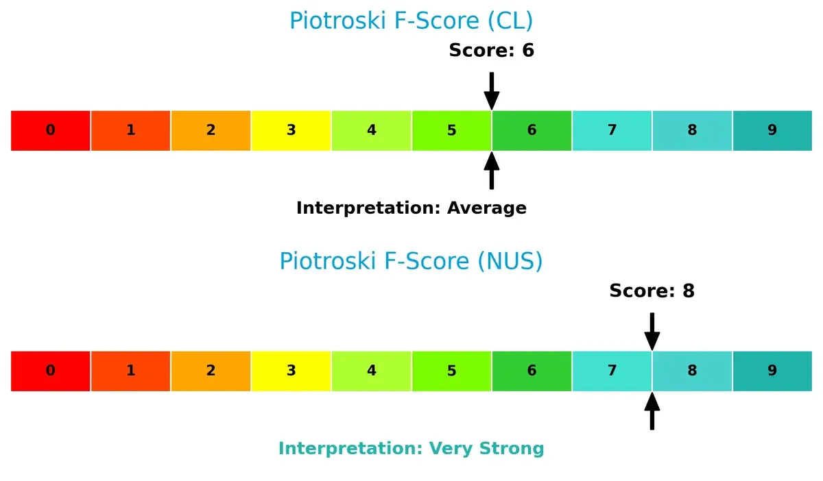 piotroski f score comparison