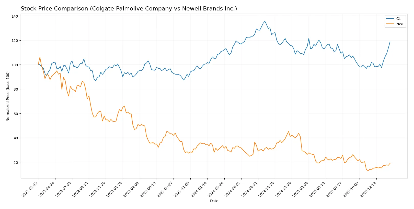 stock price comparison