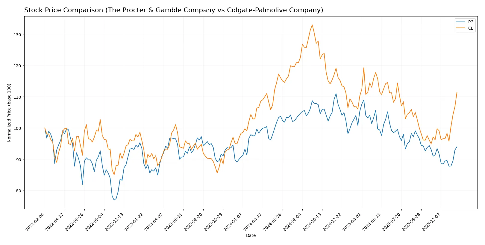 stock price comparison