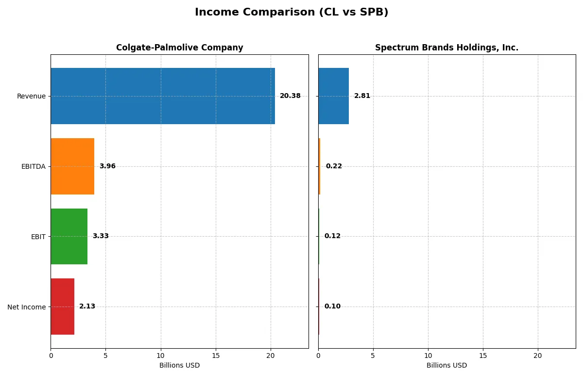 income comparison