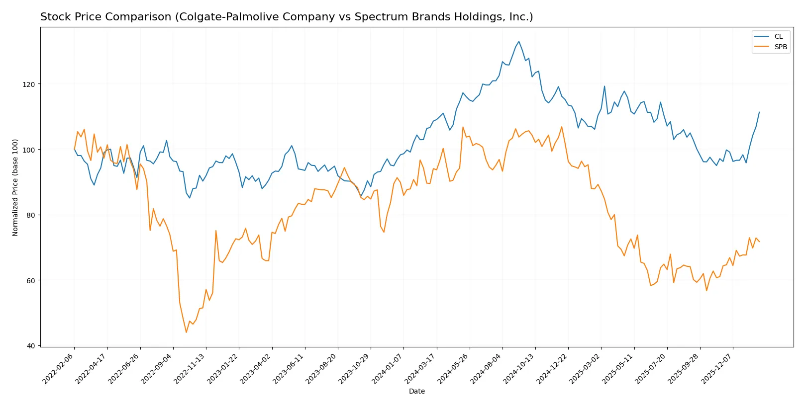 stock price comparison
