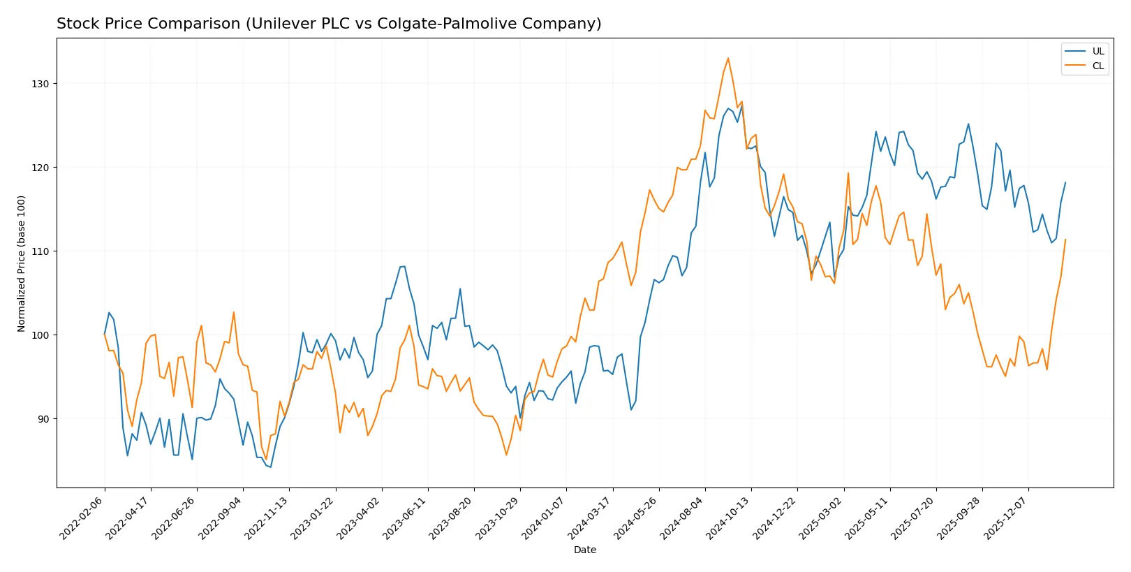 stock price comparison
