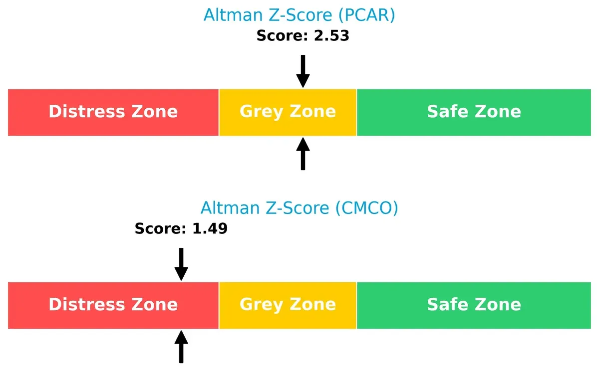 altman z score comparison