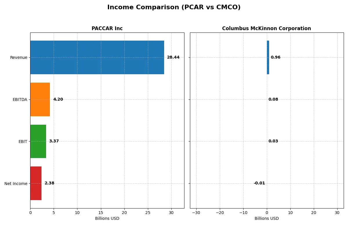 income comparison