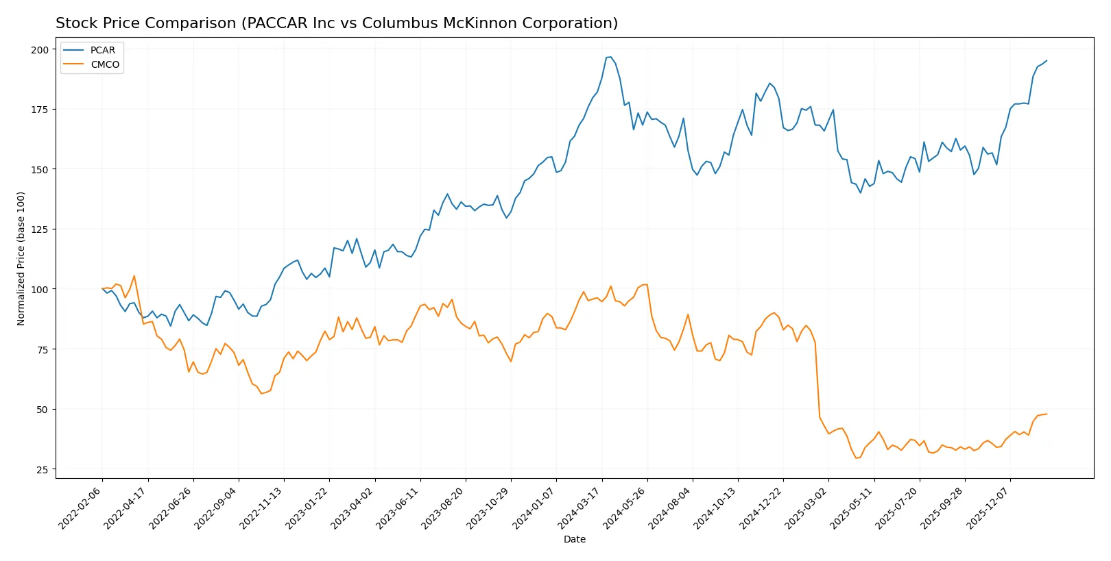 stock price comparison