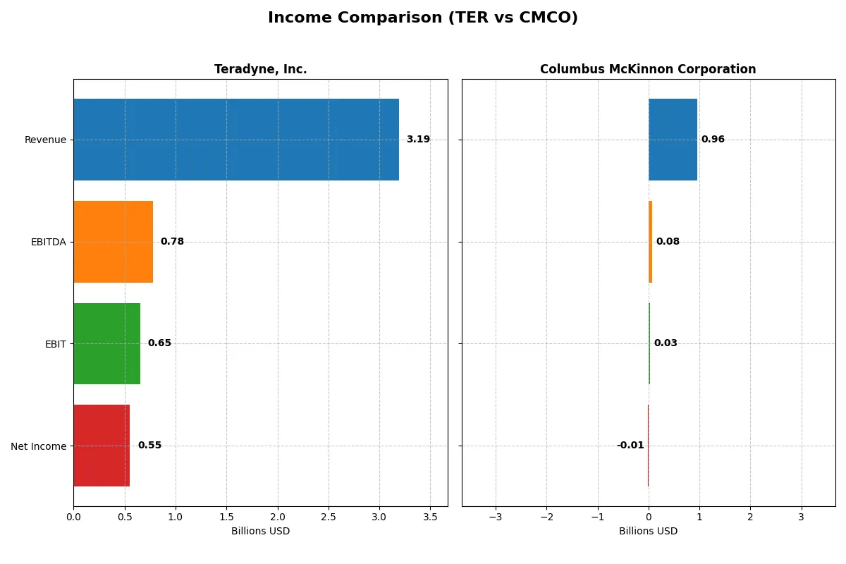 income comparison