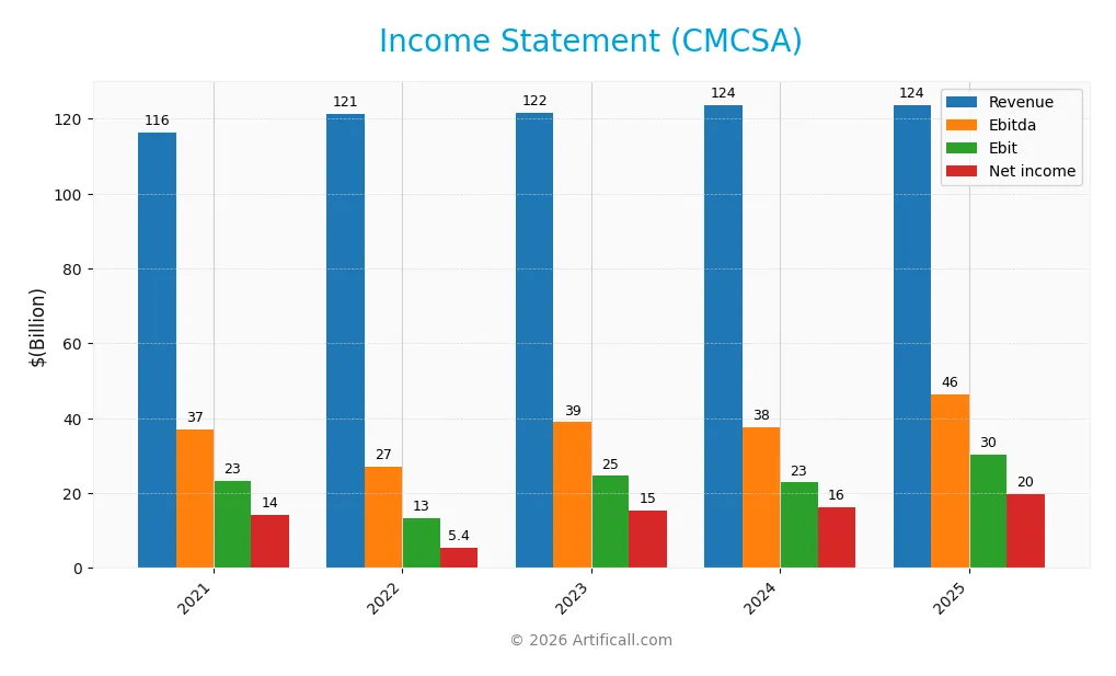 income statement