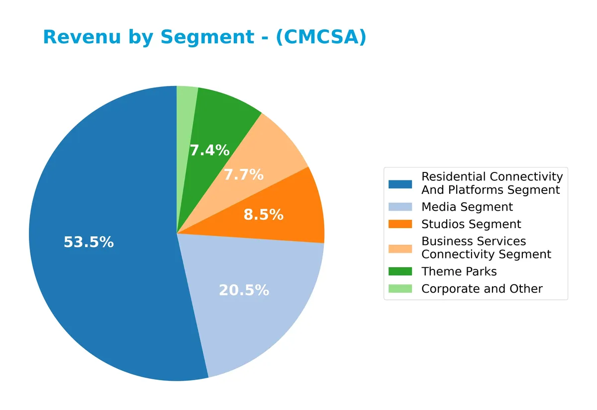 revenue by segment