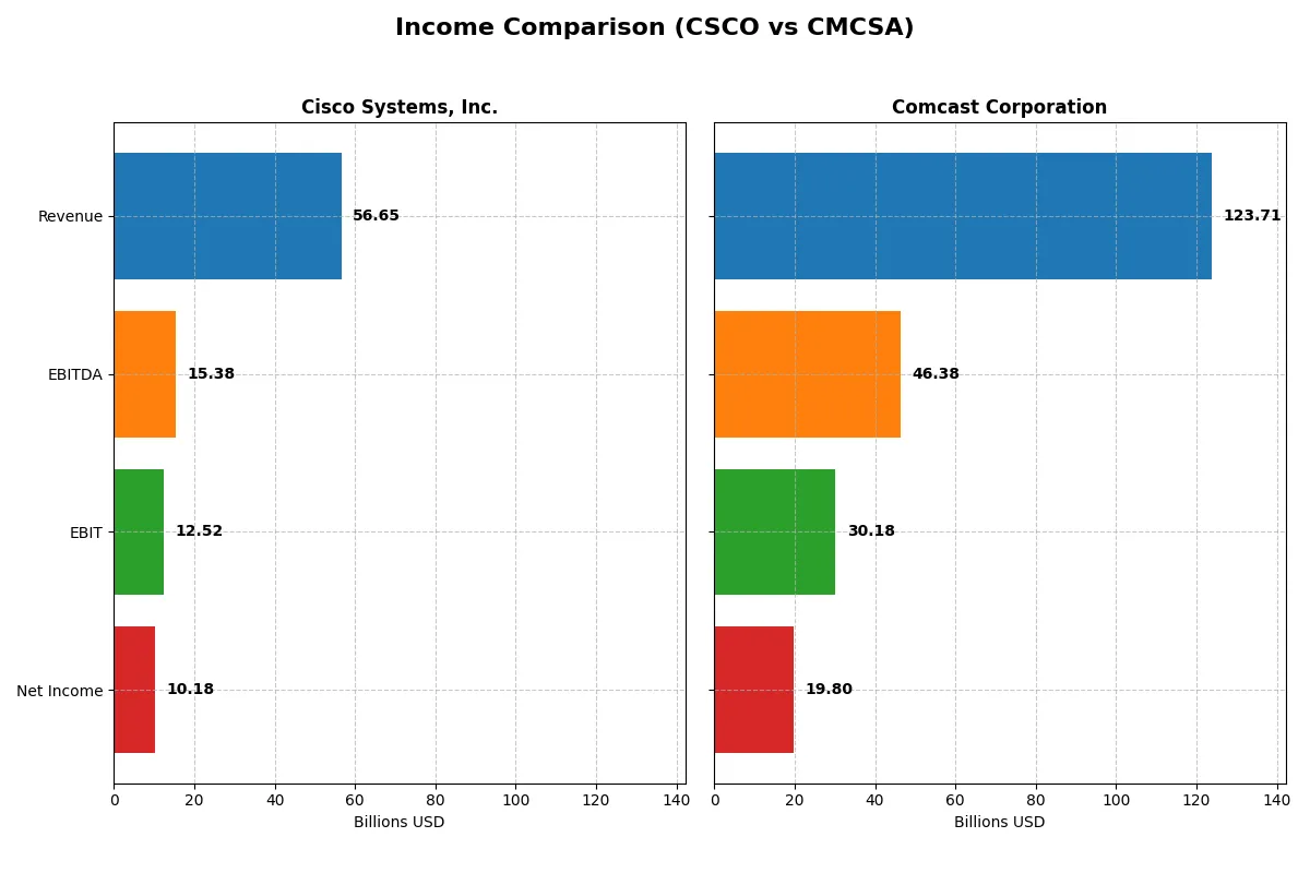 income comparison