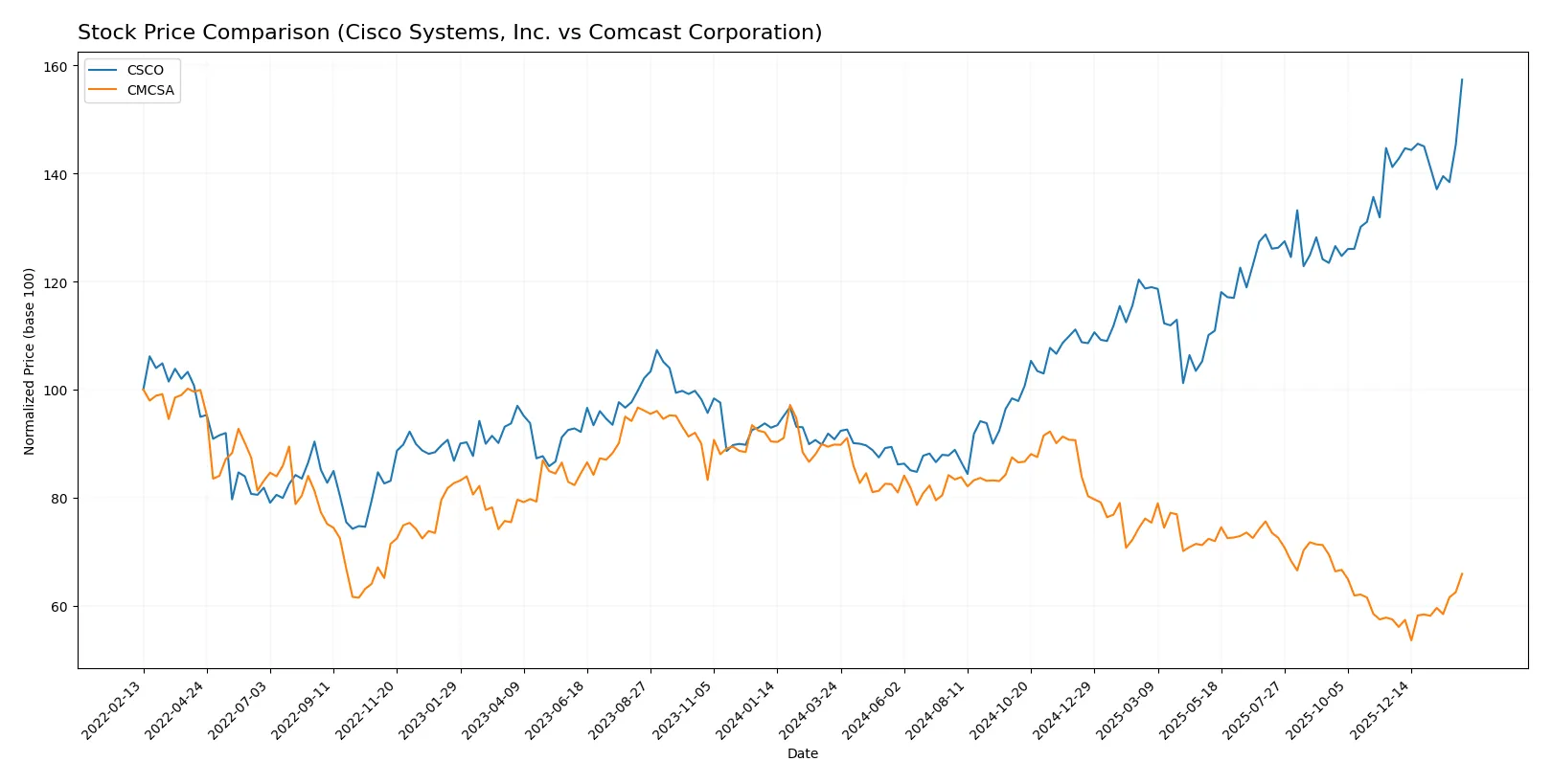 stock price comparison