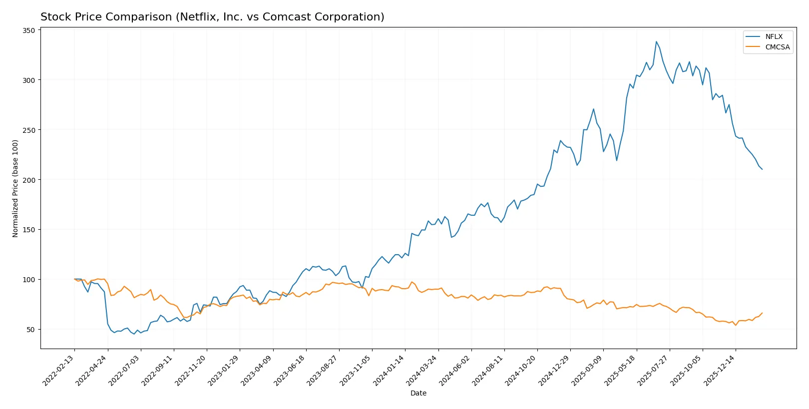 stock price comparison