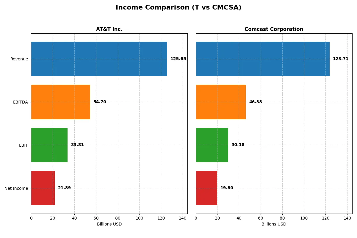 income comparison