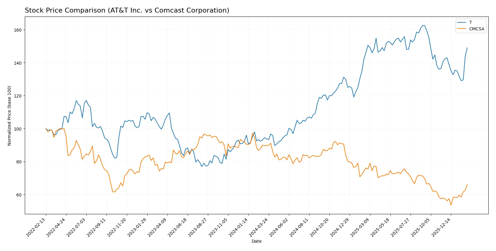 stock price comparison