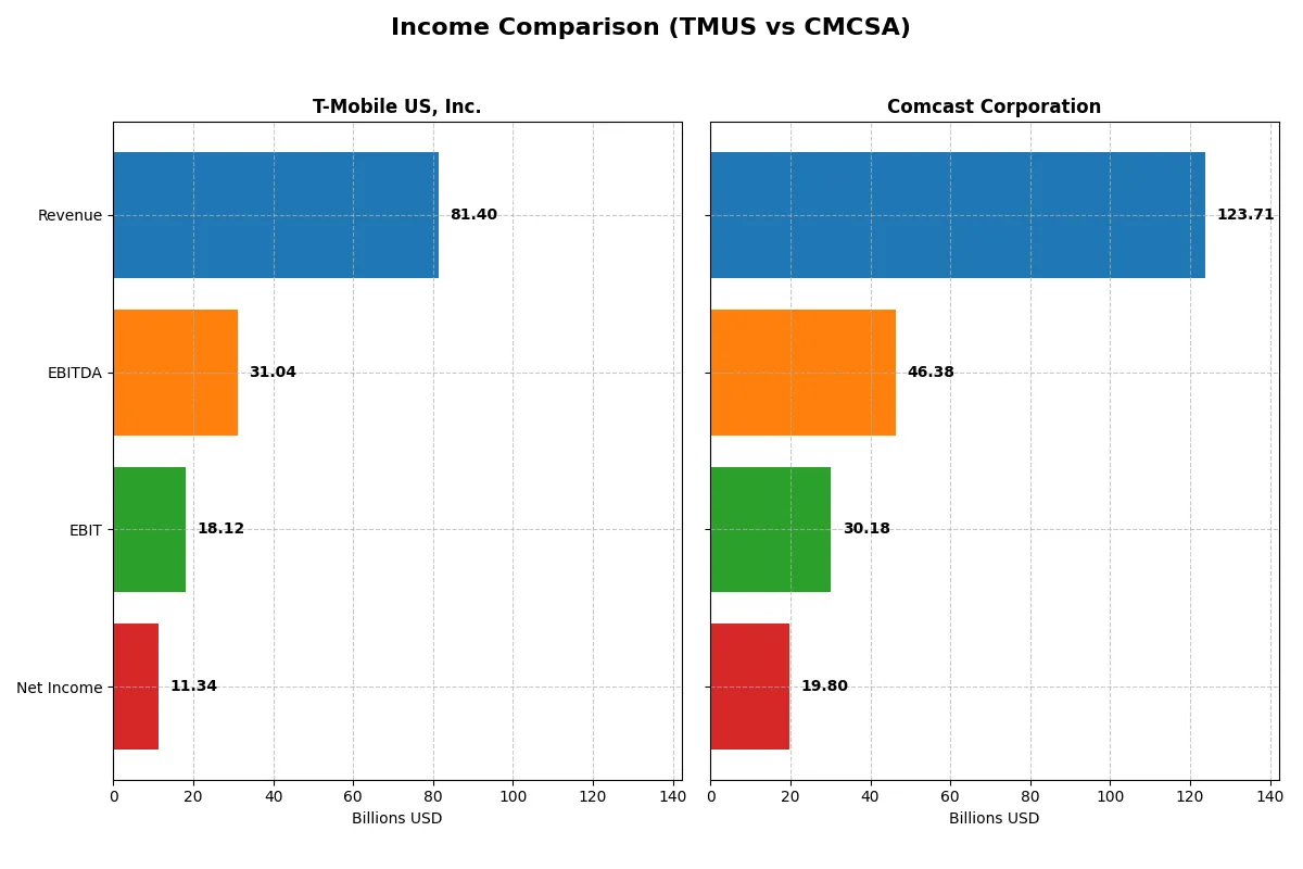 income comparison