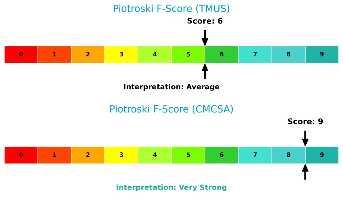 piotroski f score comparison