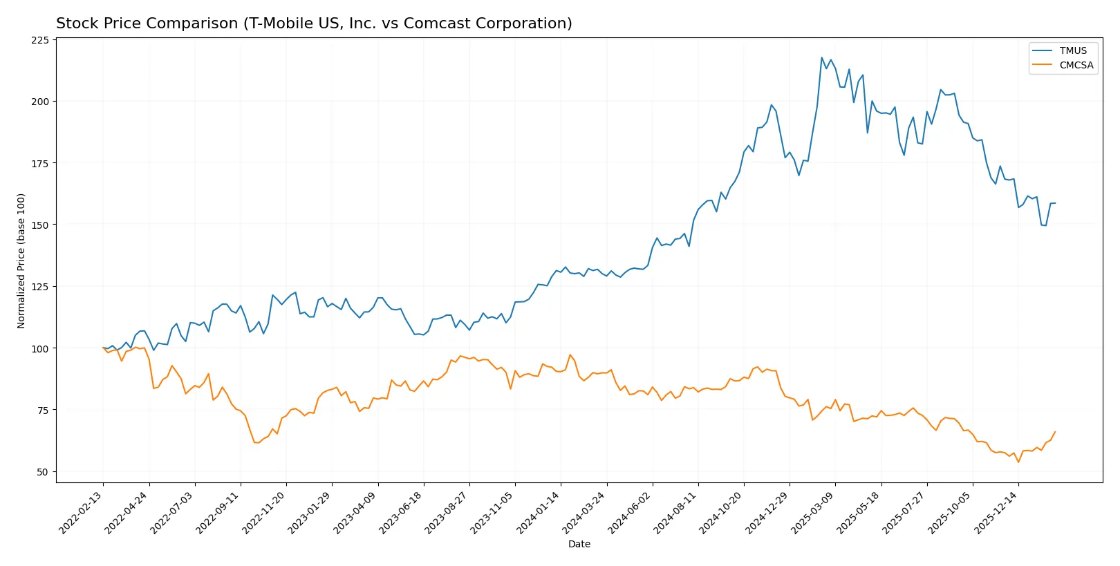 stock price comparison