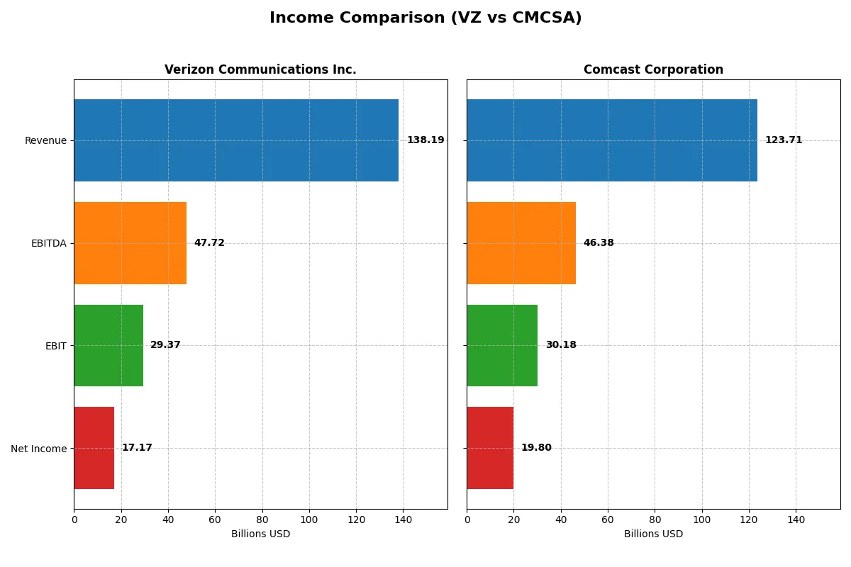 income comparison