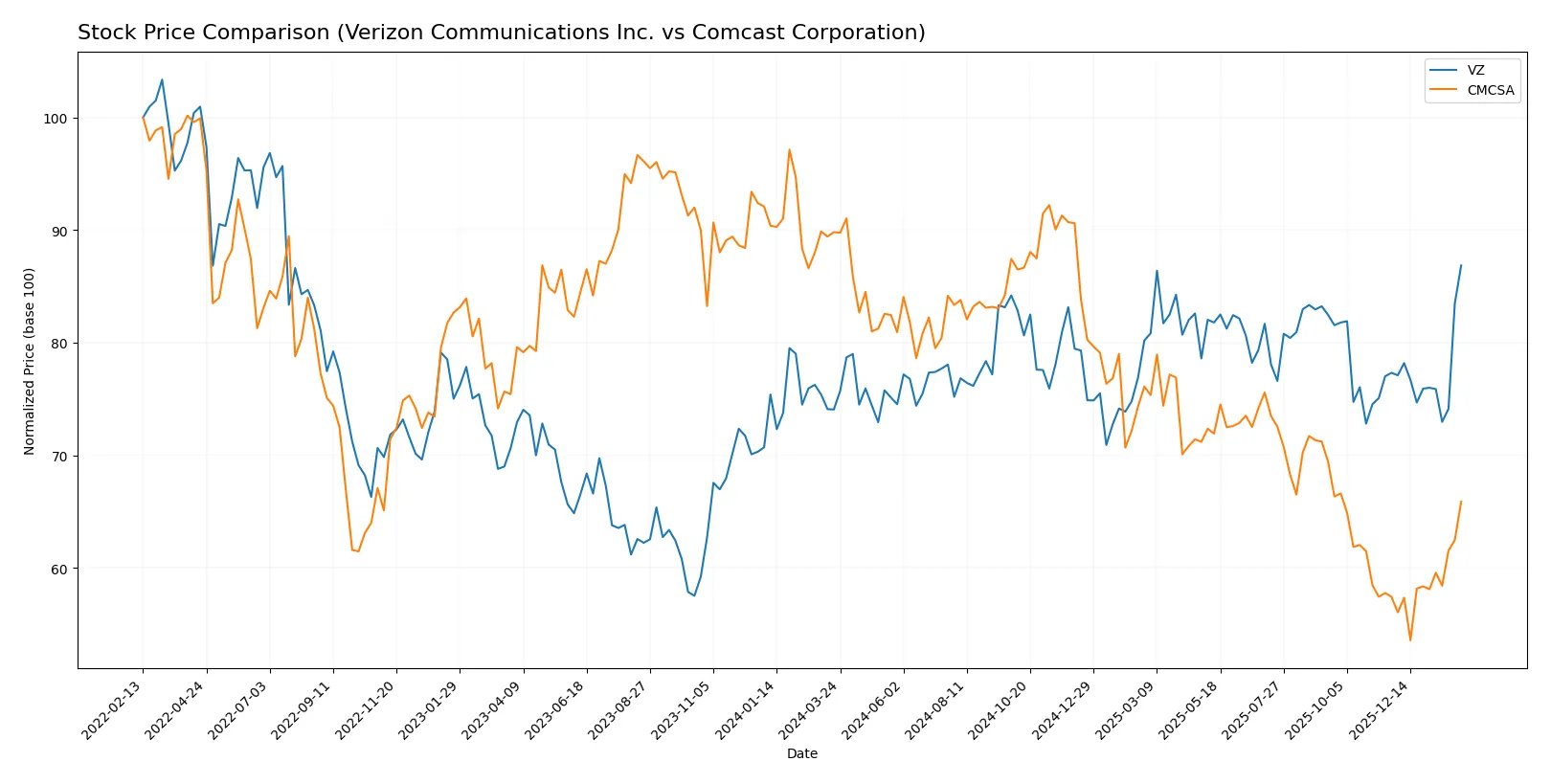 stock price comparison