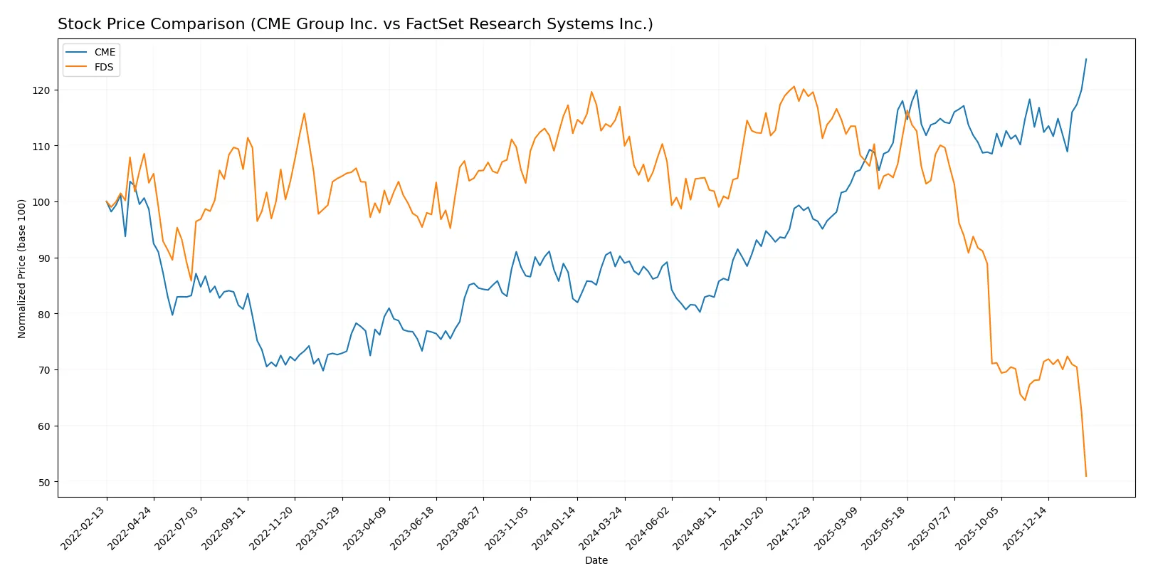 stock price comparison