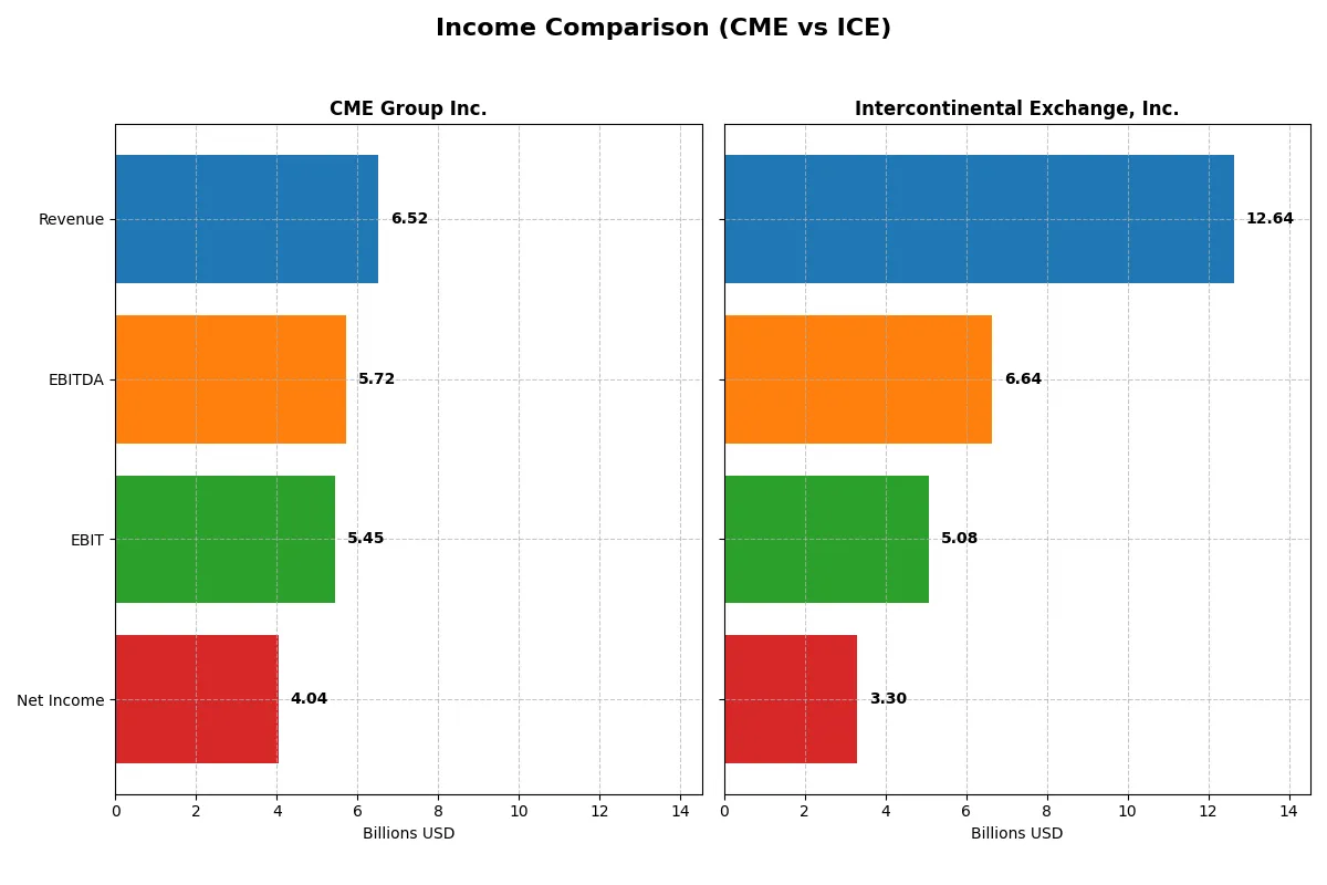 income comparison