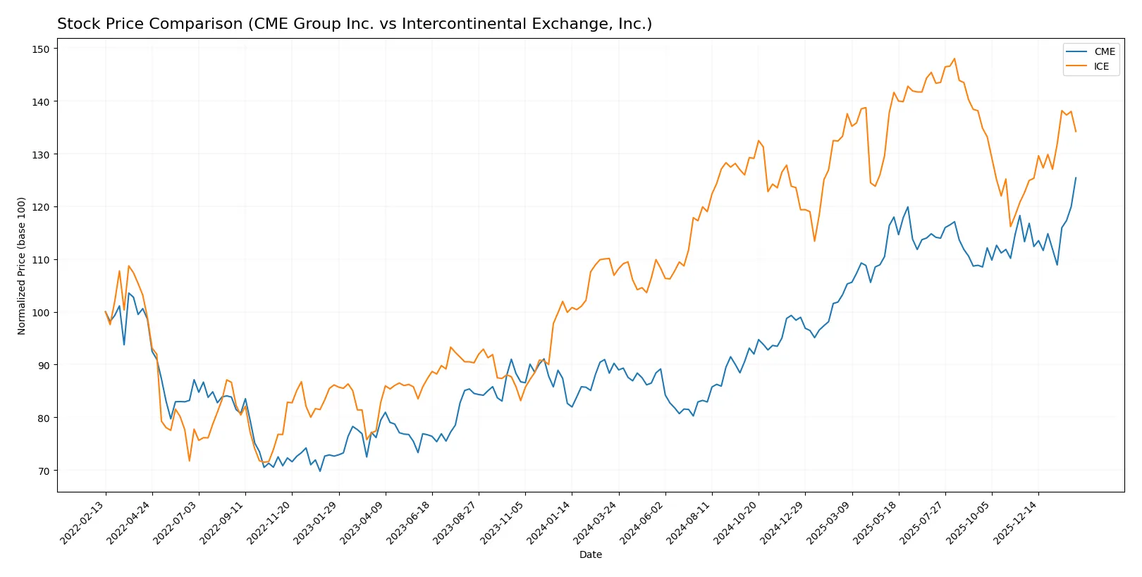 stock price comparison