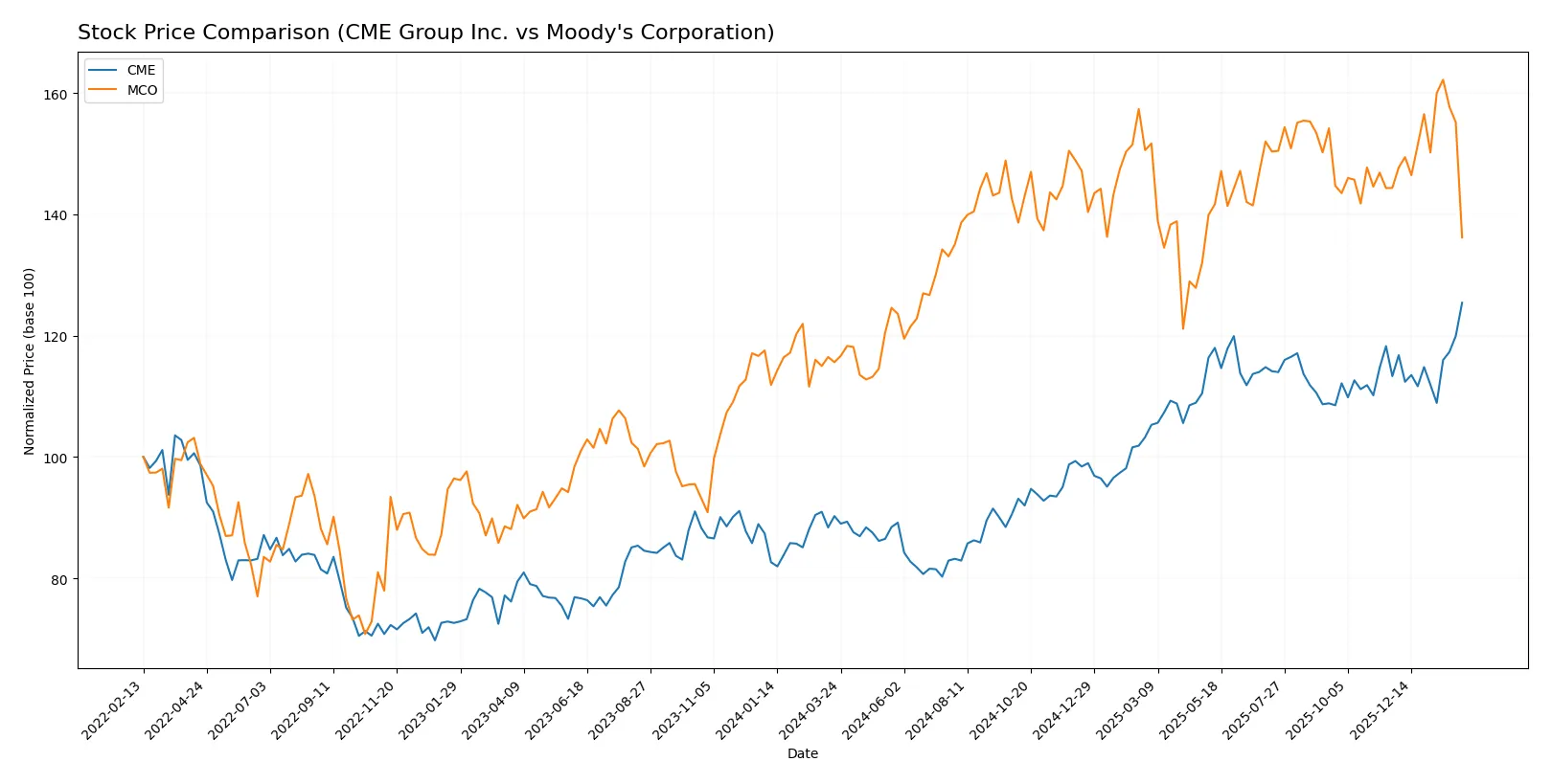 stock price comparison