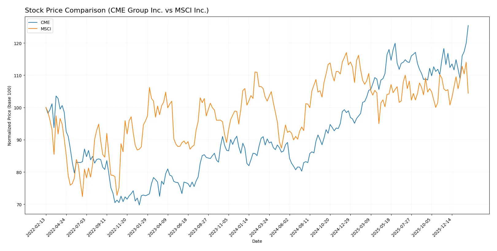 stock price comparison