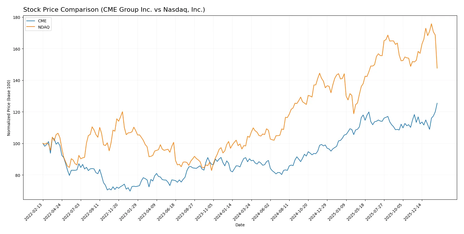 stock price comparison