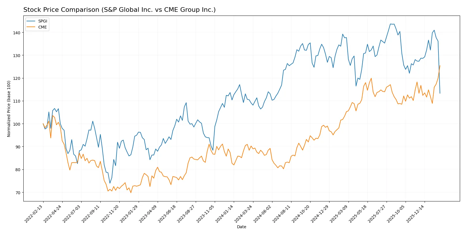stock price comparison