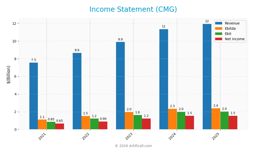 income statement
