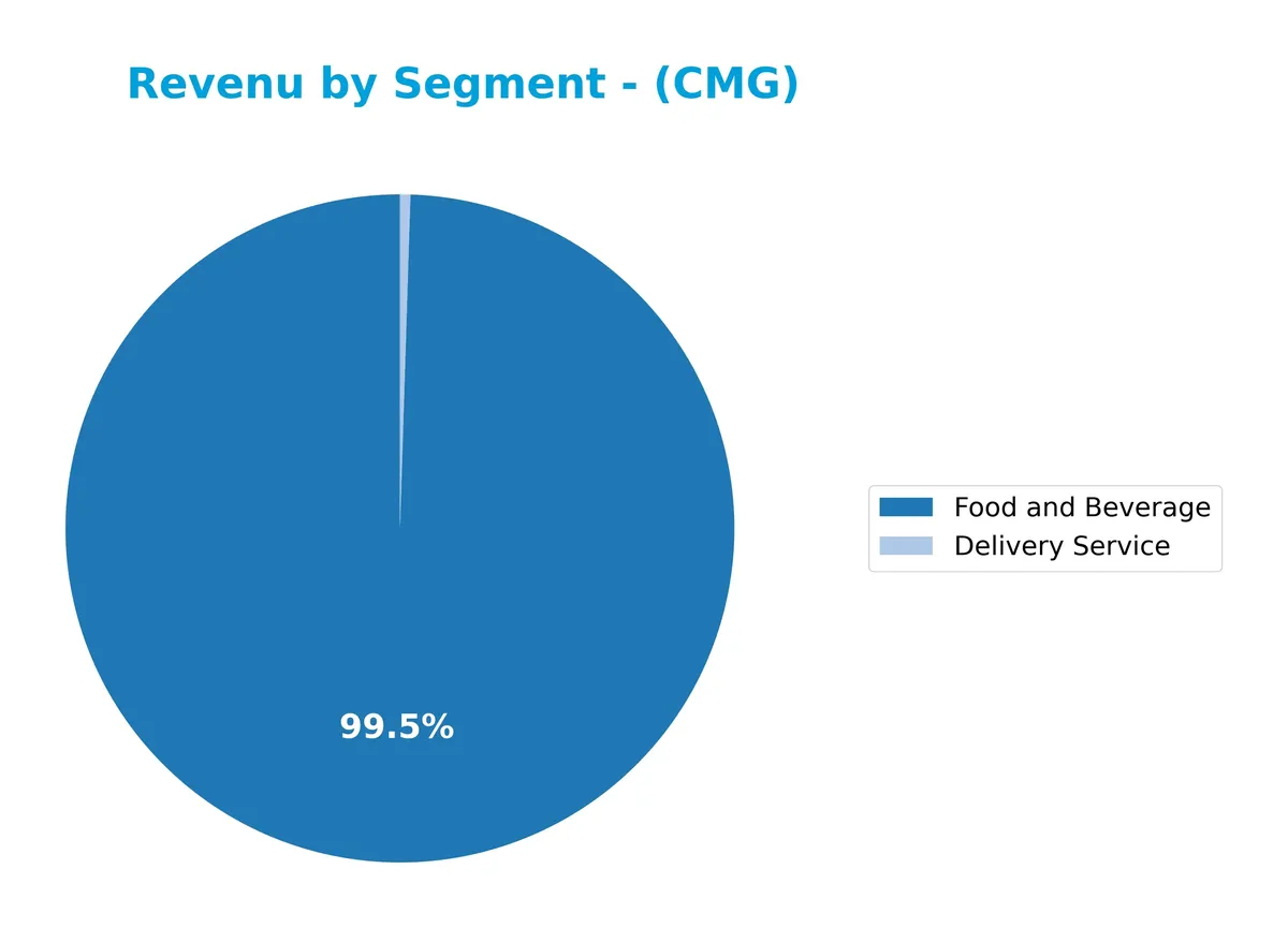 revenue by segment