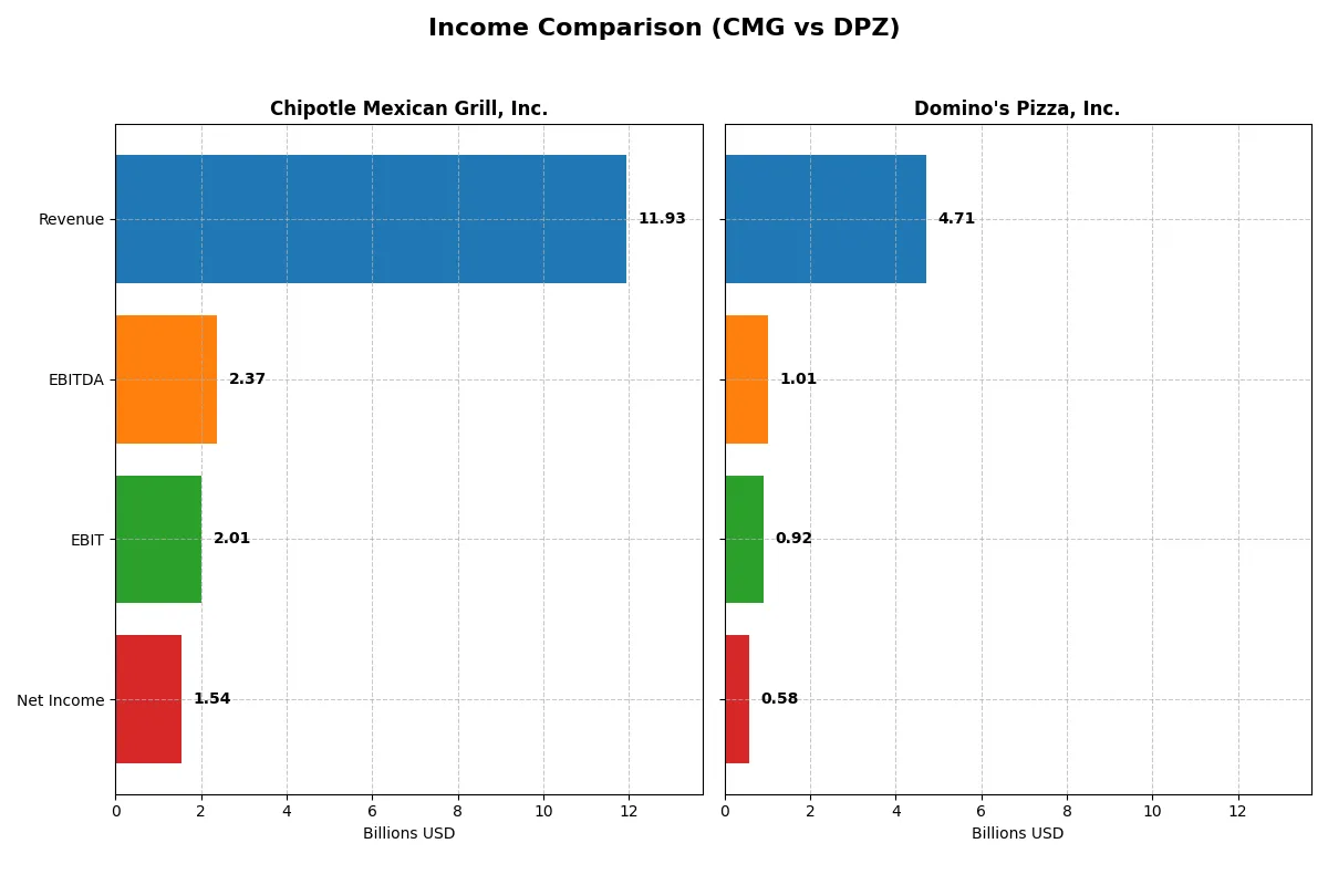 income comparison