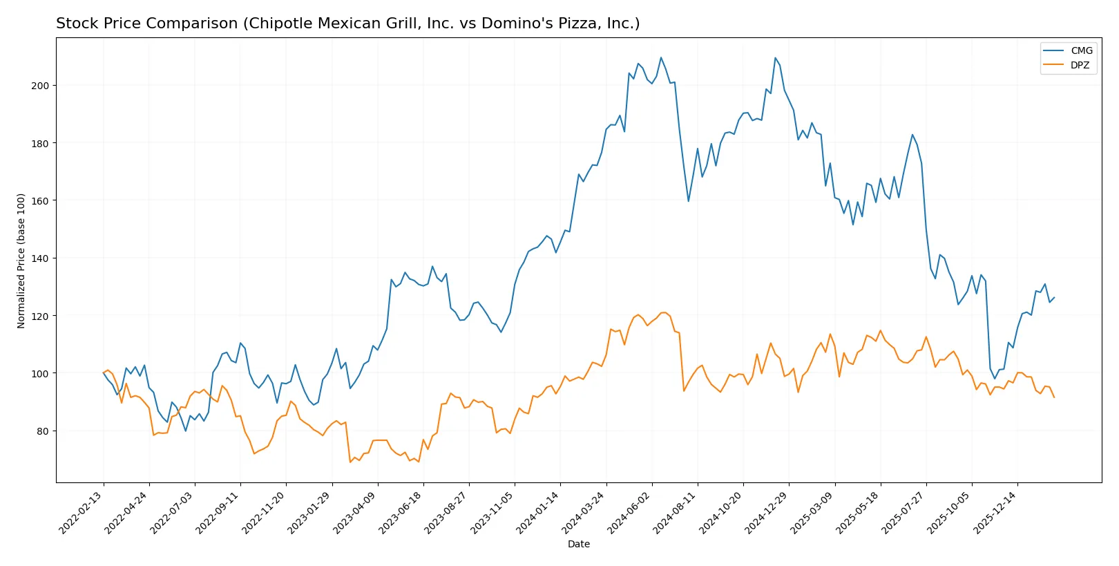 stock price comparison