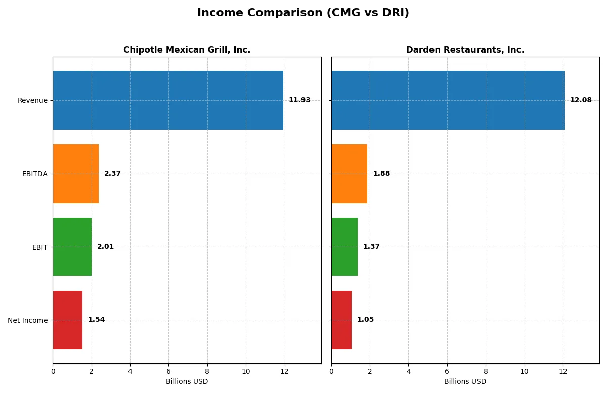 income comparison