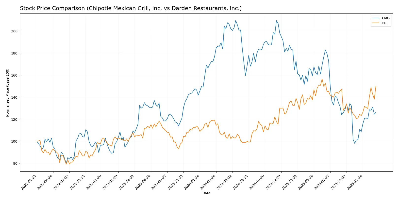 stock price comparison