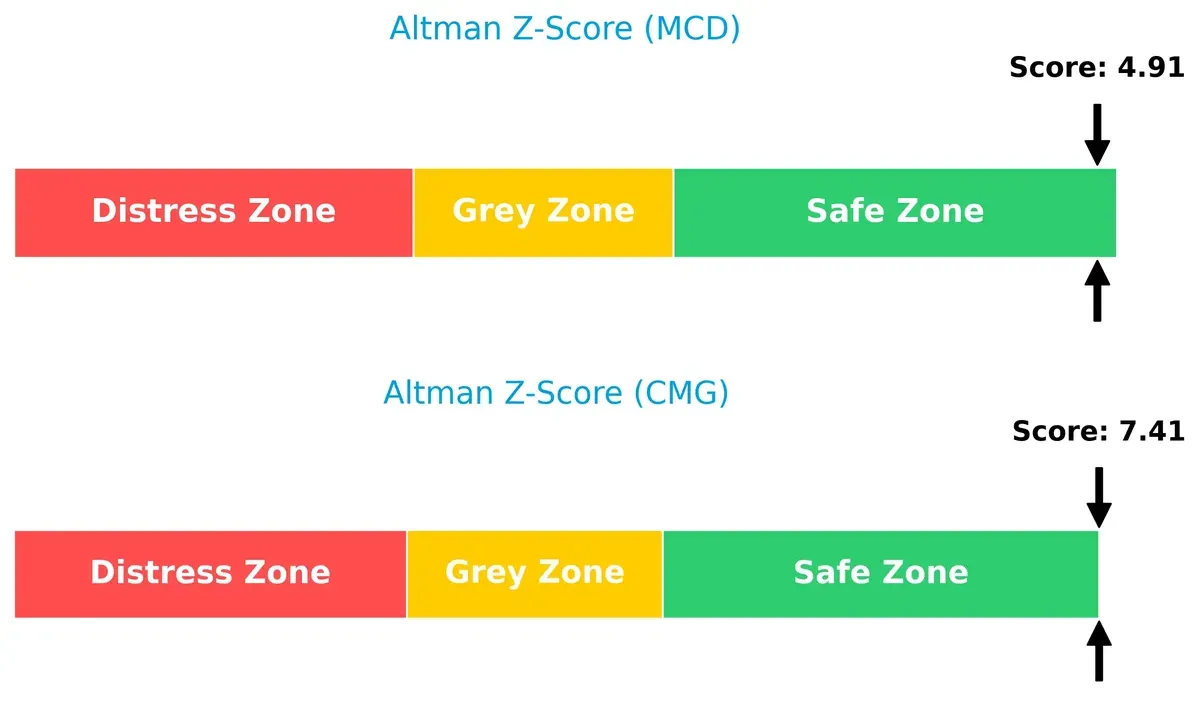 altman z score comparison