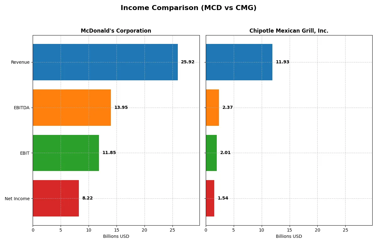 income comparison