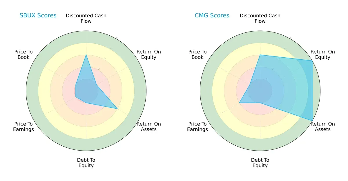 scores comparison